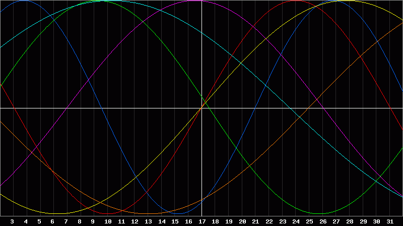 Biorhythm Chart