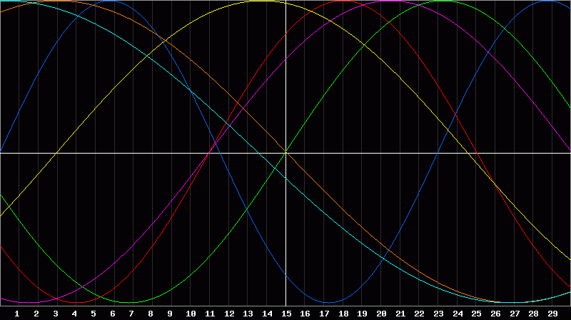 Biorhythm Chart