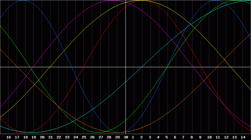 Biorhythm Chart