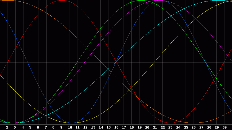 Biorhythm Chart