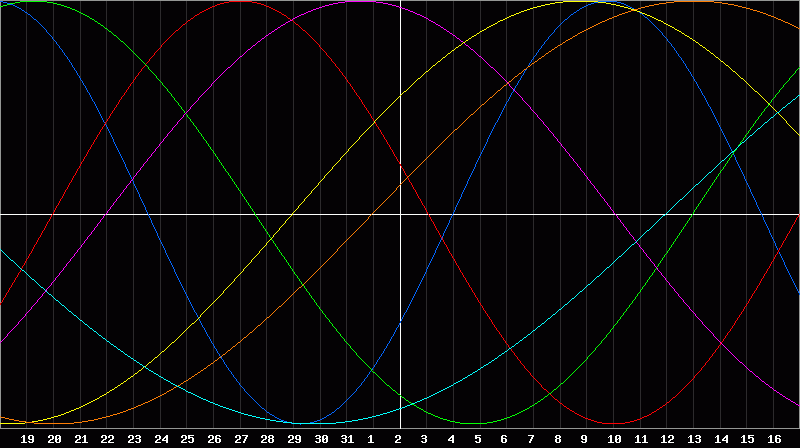 Biorhythm Chart