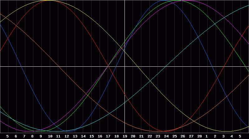 Biorhythm Chart