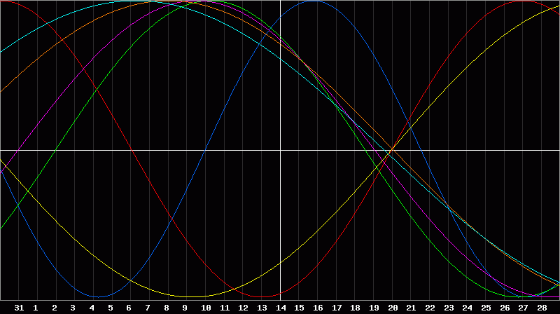 Biorhythm Chart