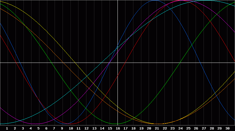 Biorhythm Chart