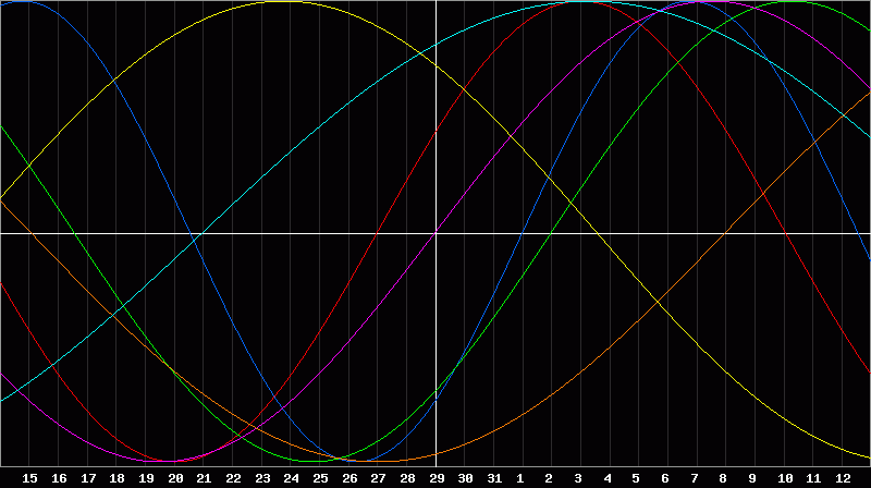 Biorhythm Chart