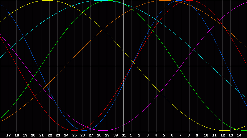 Biorhythm Chart