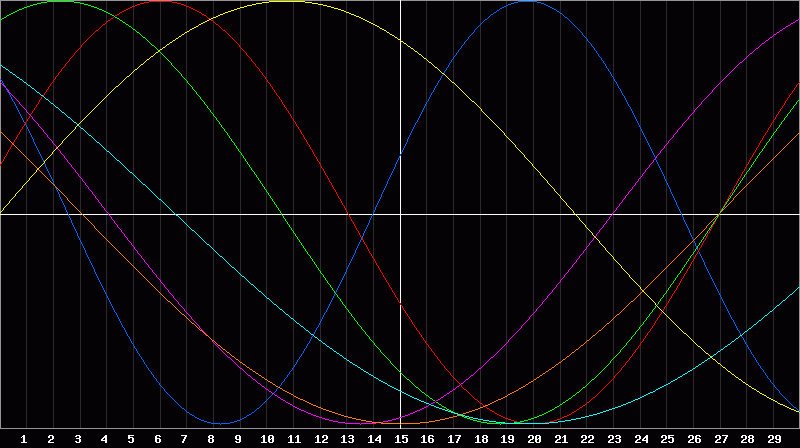 Biorhythm Chart