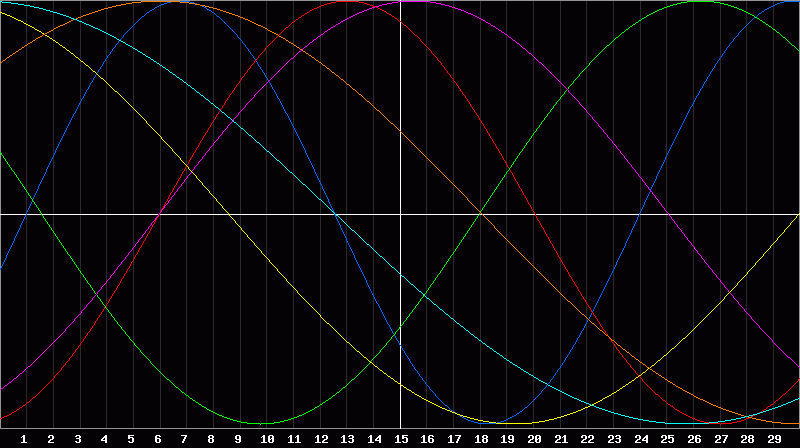 Biorhythm Chart