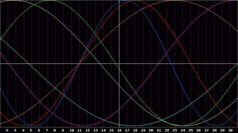 Biorhythm Chart