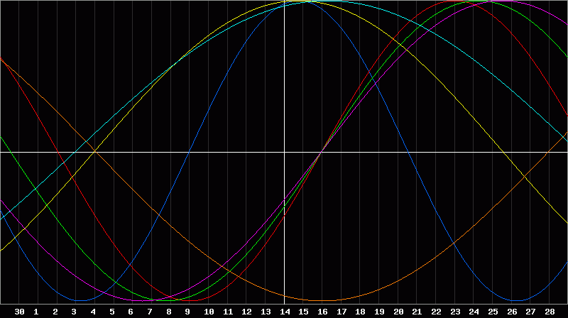 Biorhythm Chart