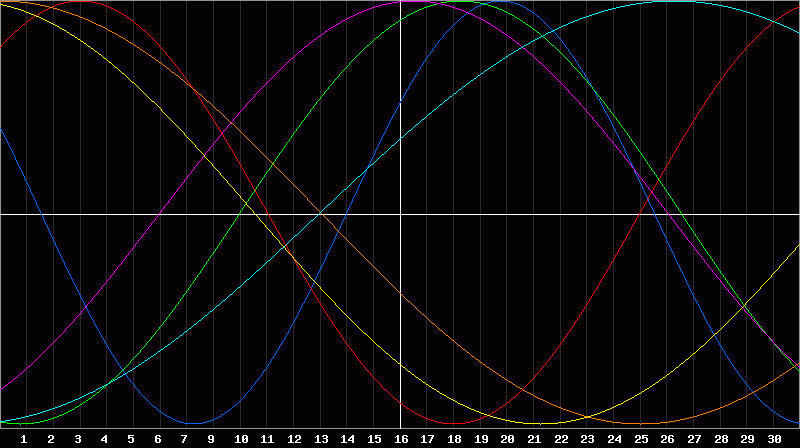 Biorhythm Chart