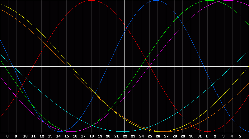 Biorhythm Chart