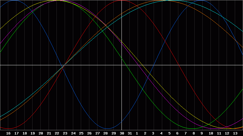 Biorhythm Chart