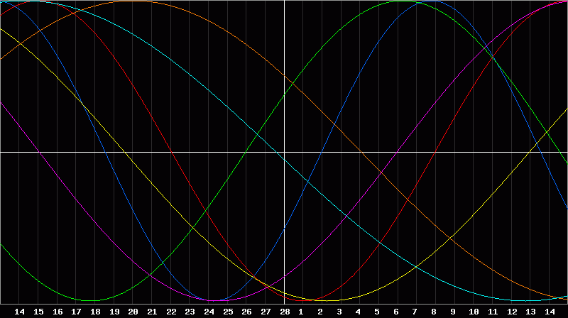 Biorhythm Chart