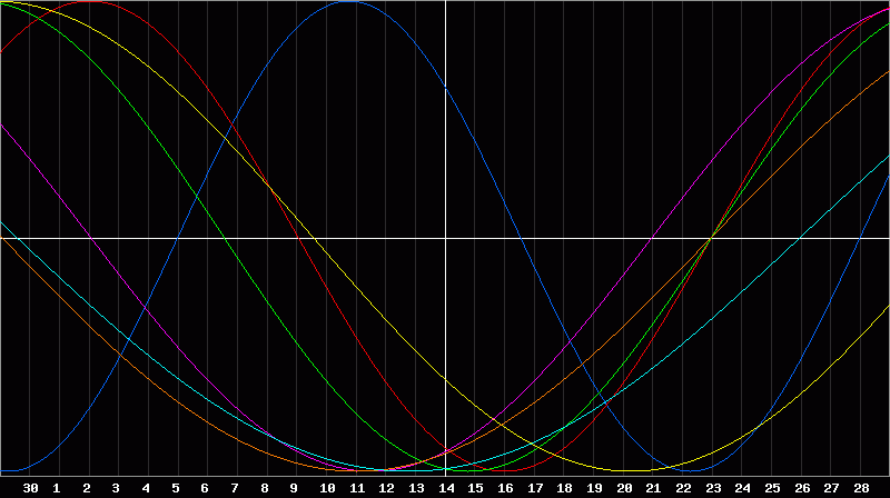 Biorhythm Chart