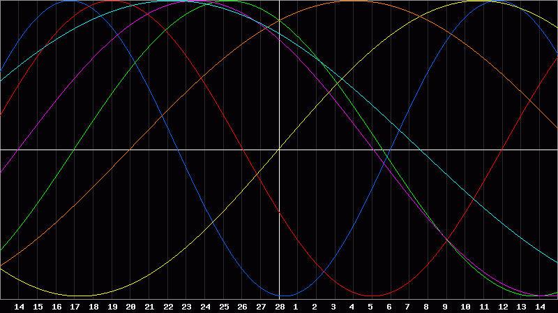 Biorhythm Chart