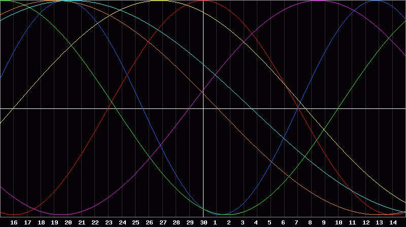 Biorhythm Chart