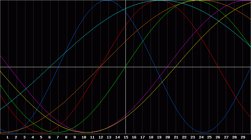 Biorhythm Chart