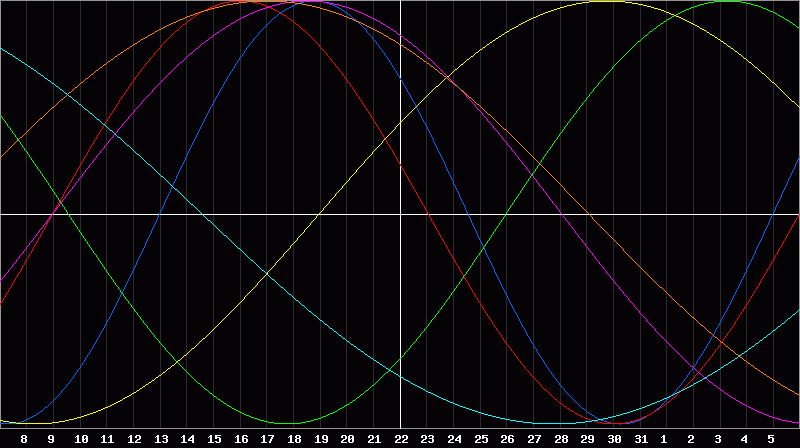 Biorhythm Chart