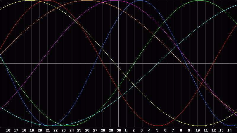 Biorhythm Chart