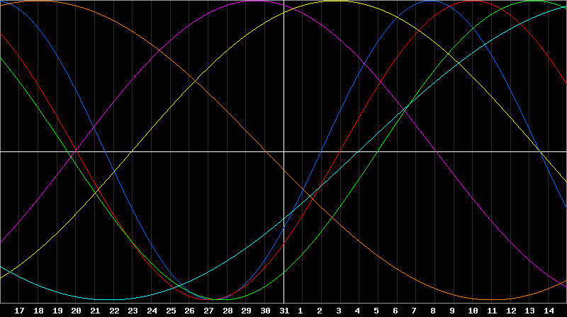 Biorhythm Chart
