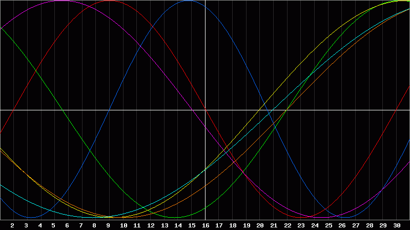 Biorhythm Chart