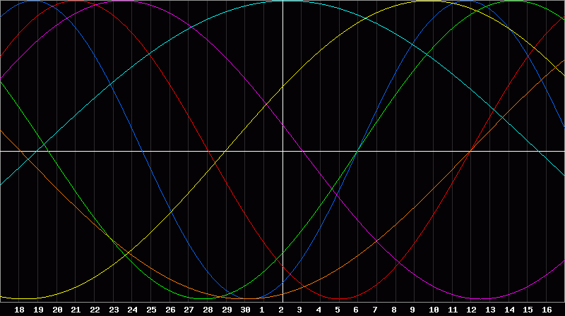 Biorhythm Chart