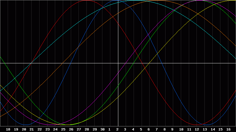 Biorhythm Chart