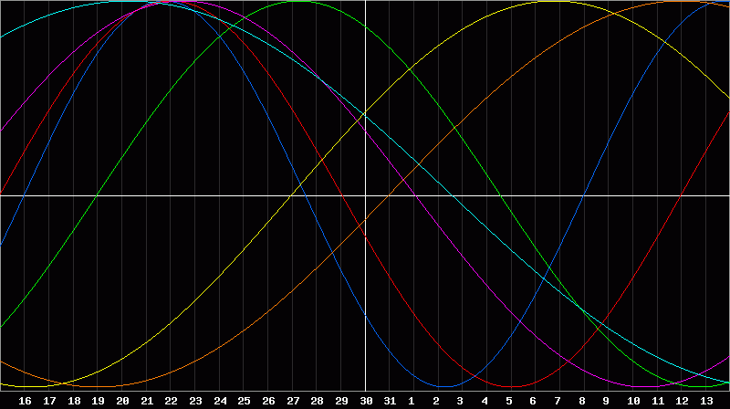 Biorhythm Chart