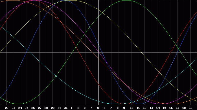 Biorhythm Chart