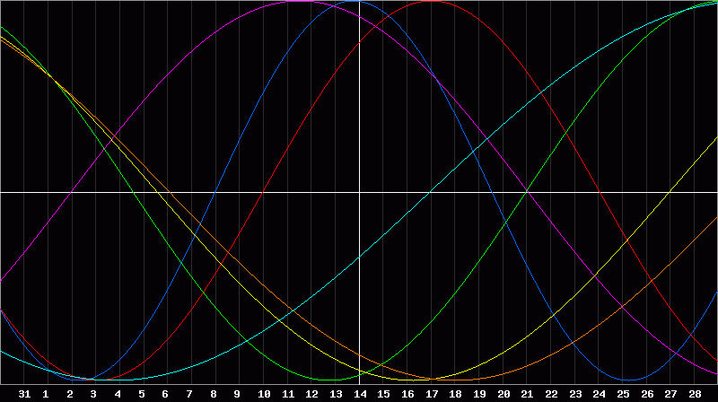 Biorhythm Chart