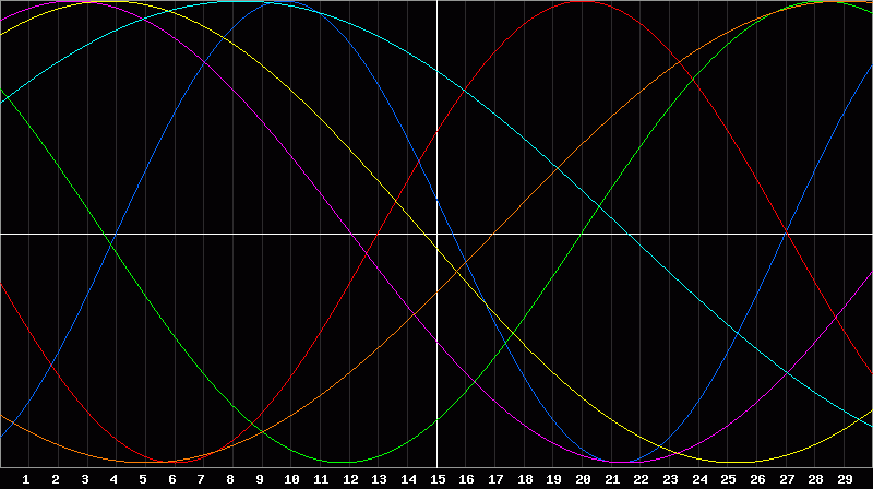 Biorhythm Chart