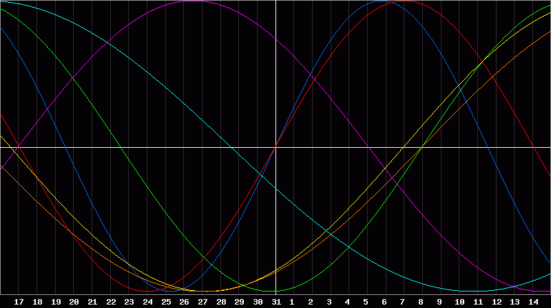 Biorhythm Chart