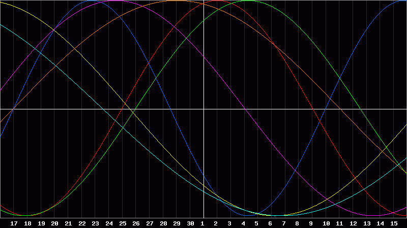 Biorhythm Chart