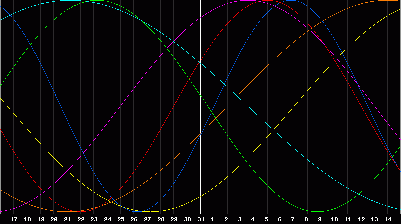 Biorhythm Chart