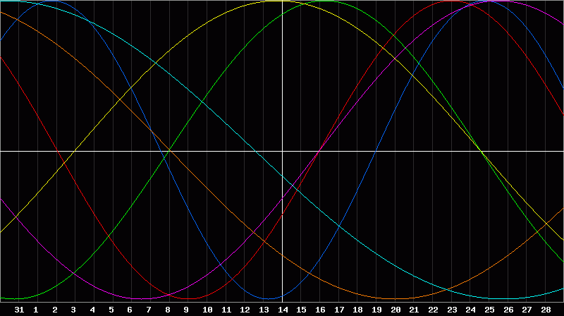 Biorhythm Chart