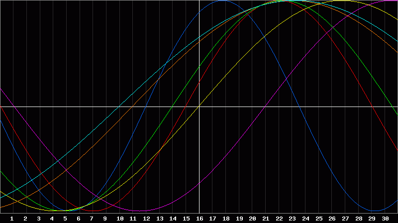 Biorhythm Chart