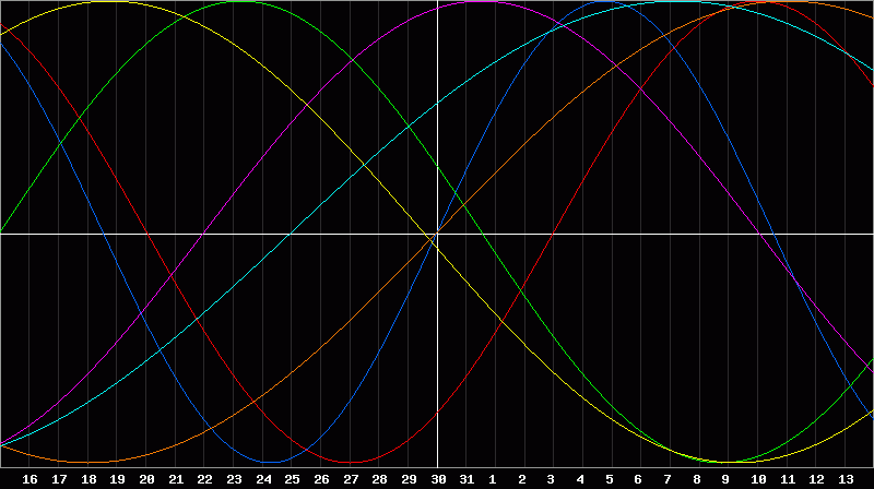 Biorhythm Chart