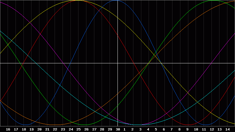 Biorhythm Chart