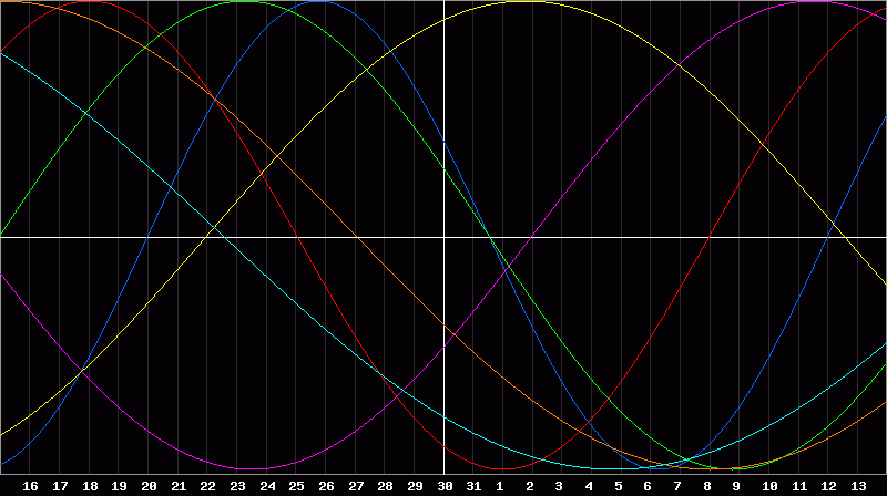 Biorhythm Chart
