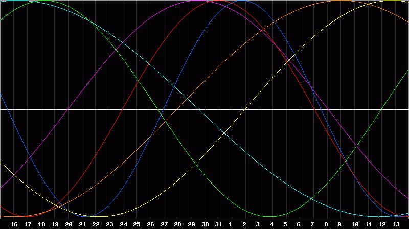 Biorhythm Chart