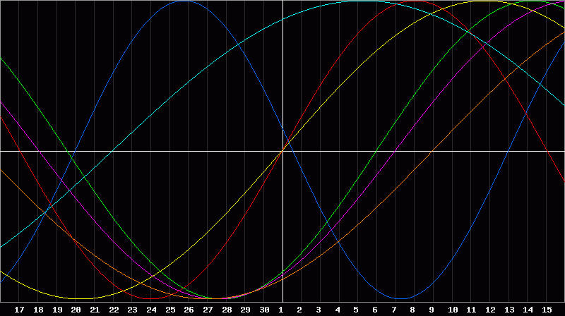 Biorhythm Chart