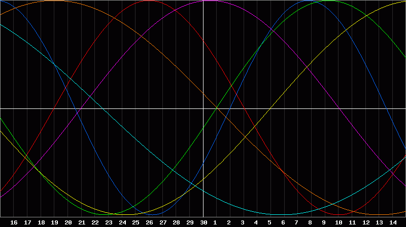 Biorhythm Chart
