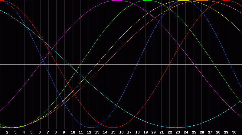 Biorhythm Chart