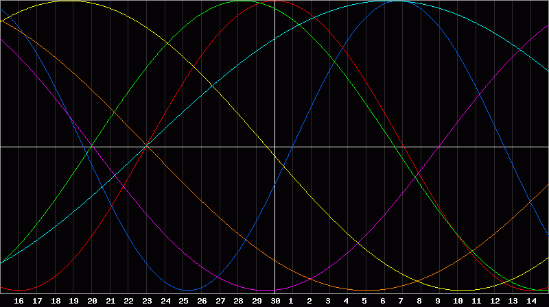 Biorhythm Chart