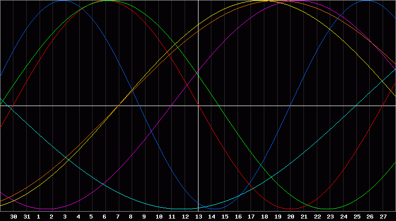 Biorhythm Chart