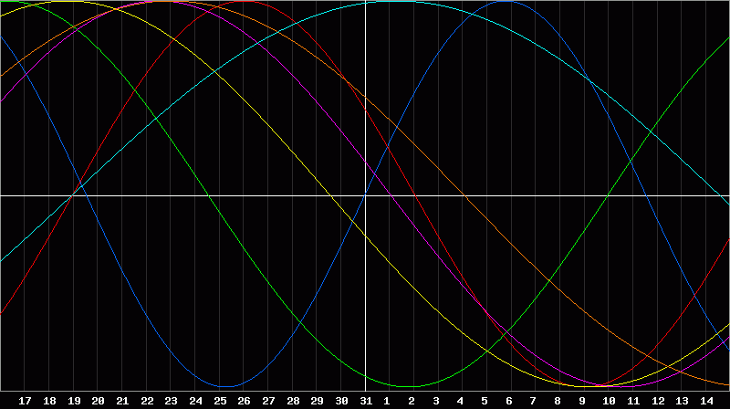Biorhythm Chart