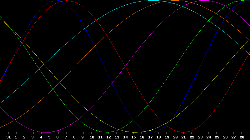 Biorhythm Chart