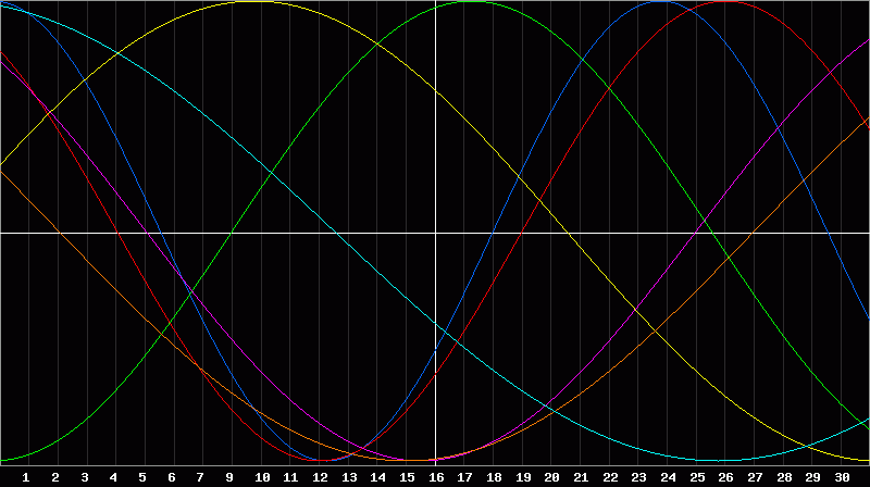 Biorhythm Chart