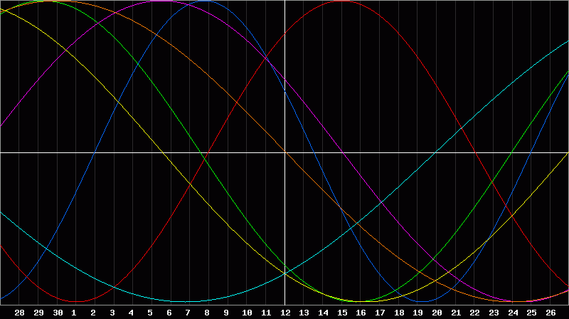 Biorhythm Chart